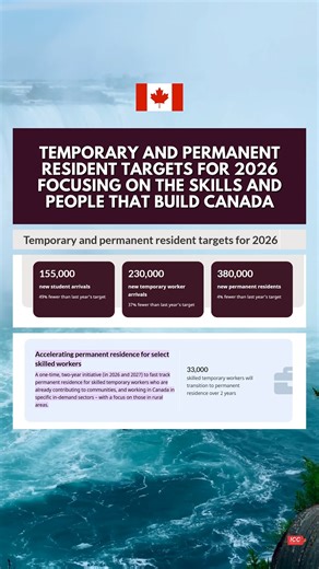 Canada is taking a new, balanced approach to immigration — prioritizing quality over quantity. 🇨🇦✨ Under the 2026–2028 Immigration Levels Plan: ✅ 155,000 new student arrivals (49% fewer than last year) ✅ 230,000 new temporary worker arrivals (37% fewer than last year) ✅ 380,000 permanent residents (4% fewer than last year), with 64% via economic streams Focus Areas: Emerging tech, healthcare, skilled trades One-time initiatives (2026–2027): 🔹 33,000 skilled temporary workers to fast-track PR 