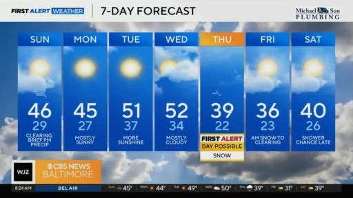 A gusty day is expected in Maryland Sunday and a brief wintry mix