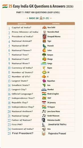 Basic India GK Quiz | Geography & General Knowledge 🇮🇳 India GK Quiz 🔥 GK Challenge 🇮🇳