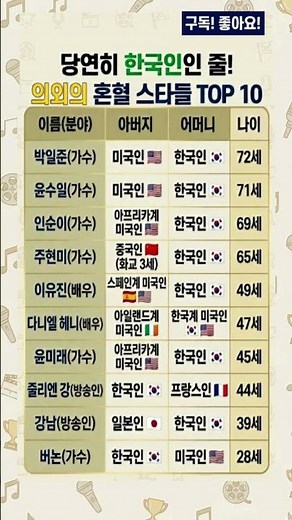 당연히 한국인인 줄! 의외의 혼혈 스타들 TOP 10