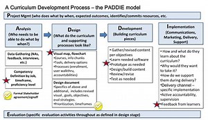 A Curriculum Development Process the PADDIE model - SlideServe