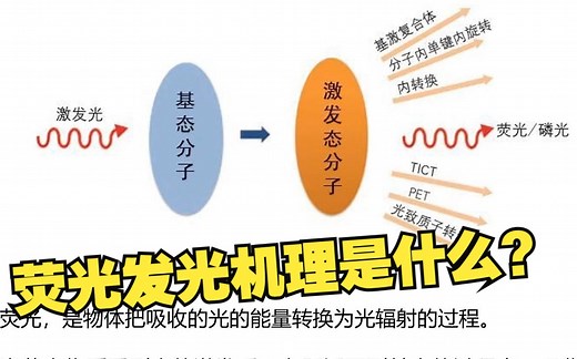 【原理学习】荧光基本原理介绍