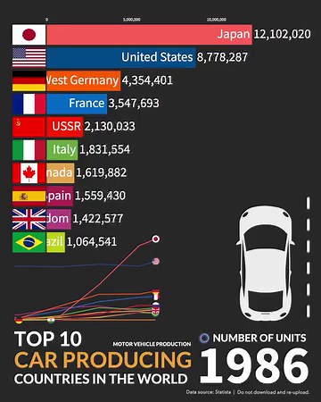 Top countries by car (motor vehicle) production. Figures include passenger cars, light commercial vehicles, minibuses, trucks, buses and coaches. | Proprogress Philippines