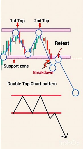 double top chart pattern | double top pattern shorts | chart pattern analysis | Stock | #trading