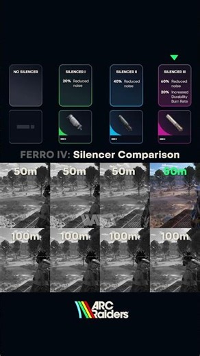 50m vs 100m FERRO All Silencers Sound Differences in ARC Raiders #shorts #arcraiders