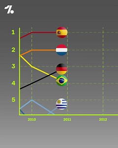 374K views · 879 reactions | The FIFA Men’s World Ranking List from its inception till today ⏫ Any surprises? | Onefootball | Facebook