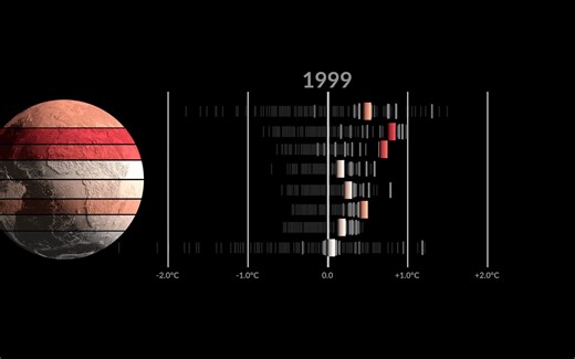 全球变暖数据可视化之1880-2022间各纬度平均温度变化