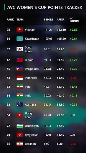 AVC Women’s Volleyball Cup 2026,10 june Rankings