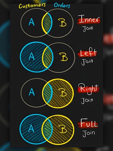 SQL Joins: Combining Data from Multiple Tables | Adwait Dendge posted on the topic | LinkedIn