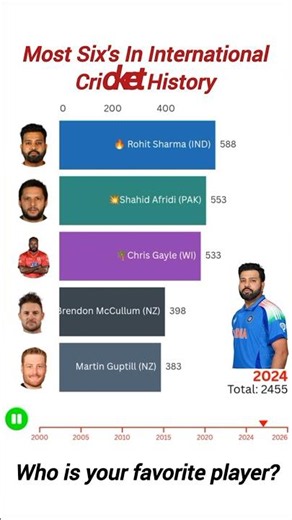 Most Sixes in International Cricket History 🏏 | Highest Six Hitters in All Formats #rohitsharma #icc