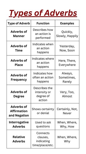 TYPE OF ADVERBS EXPLAINED WITH EXAMPLE #englishgrammar