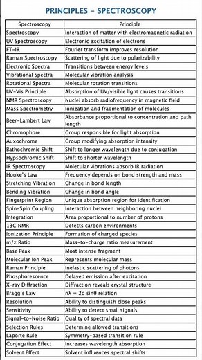 Top 50 Spectroscopy Principles 🔥 Full Revision (GATE NET JAM)Spectroscopy Made Easy ⚡ Masterclass