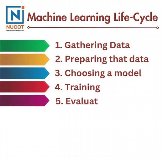 Machine Learning Life Cycle #datascience #training