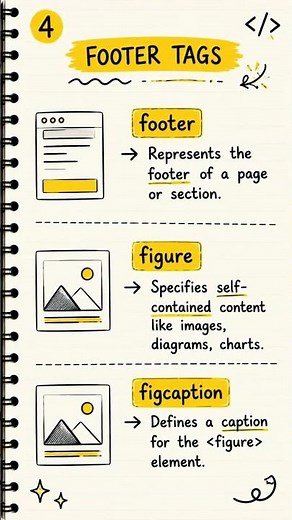 HTML Semantic Tags Cheat Sheet | HTML for Beginners #codingshorts #programming #shorts