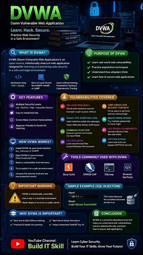 DVWA Explained: Learn Web Vulnerabilities & Ethical Hacking (Beginner Guide) #cybersecurity #shorts