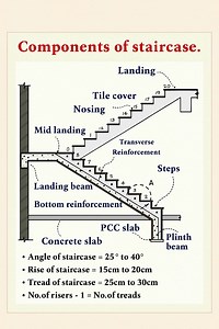 Components of #Staircase #ComponentsOfStaircase #StaircaseDesign #CivilEngineeringBasics #BuildingConstruction #StaircaseComponents #StructuralDesign #ConstructionKnowledge #ArchitectureDesign #reelsfypシ #reelsviralシ #reelschallenge #ConstructionLearning #facebookreelsviral #facebookpost #StaircaseTips | The Civil Engineering