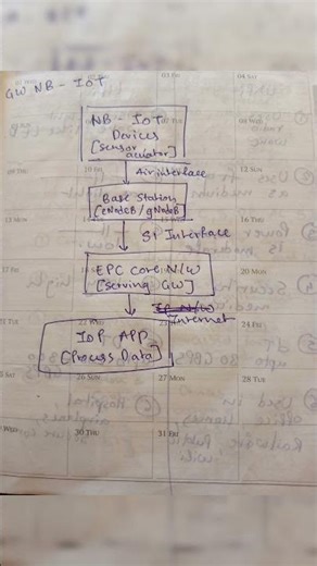 BE 4th yrs [ IOT Flow - Chart ]