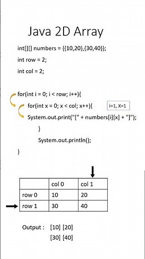 Java 2D Array Tutorial | Simple Explanation 💻 (Beginner Friendly) #coding #programming #arrays