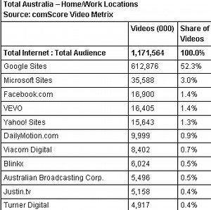 ComScore: Australian internet users watch 10 hours of online video a month