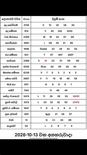 2026-10-13 දින දිනුම් අදිනලද සියලුම ලොතරැයි ප්‍රතිඵල| 2026-10-13 NLB DLB Lottery Results #nlb #dlb