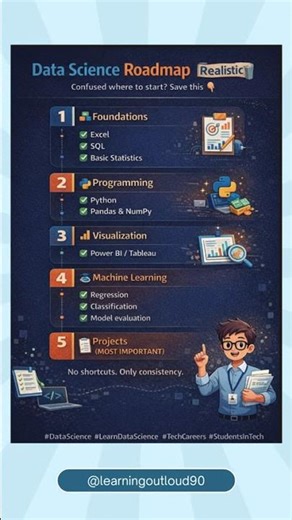 Roadmap for Data Science Step-by-Step (Beginner Friendly)