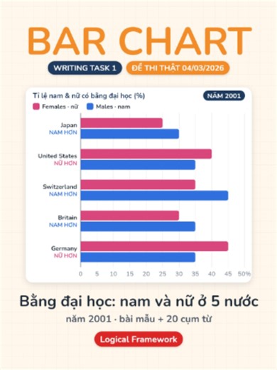 IELTS 1984: Hướng Dẫn Writing Task 1 Bar Chart (University Degrees)