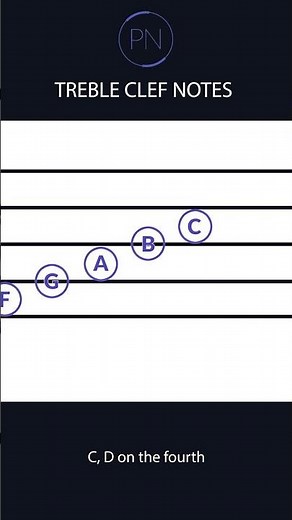 How to Read Treble Clef Notes - A Beginners Guide