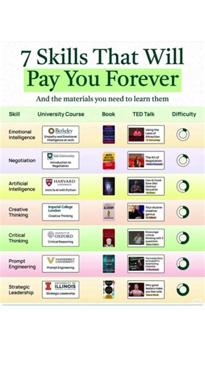 7 Skills that will pay you forever