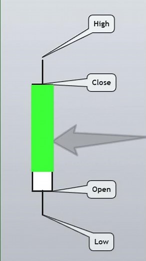 Day Trading Candles and How to Read Them - Day Trading Back to Basics