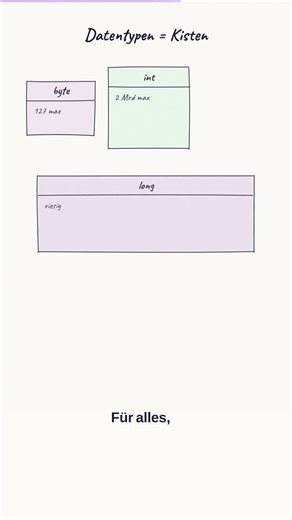 Variablen in Java — die Box-Methode für Anfänger