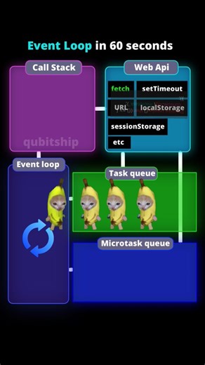 Qubitship | Still confused about the JavaScript event loop? This will fix it in 60 seconds. #education #javascript #coding #eventloop #node | Instagram