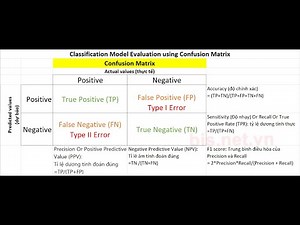 Classification Model Evaluation using Confusion Matrix