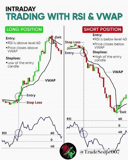 Best Intraday Trading Strategy | RSI + VWAP Indicator Strategy | 95% Accurate Entry & Exit Points