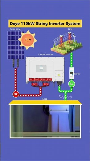 Deye 110kW String Inverter System