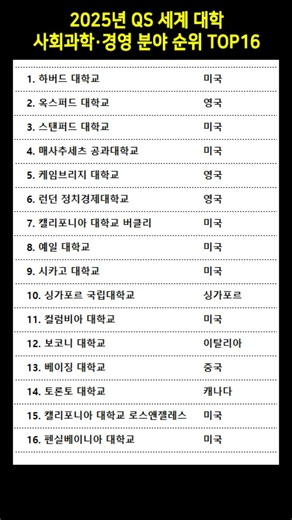 2025년 QS 세계 대학 사회과학·경영 분야 순위 TOP16 #대학순위 #사회과학 #QS랭킹 #QS세계대학순위 #경영대학