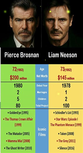 Pierce Brosnan vs Liam Neeson The two men who rocked Hollywood😎🎬