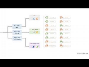 Amazon Connect Tutorials | Part 08 | Amazon Connect Core Concepts