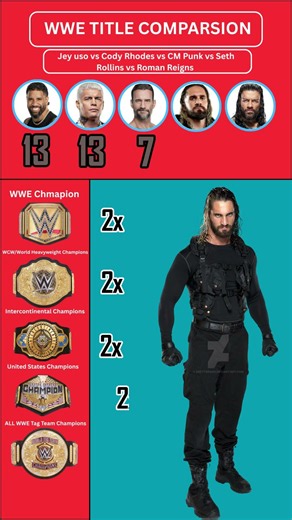 Roman Reigns vs Seth Rollins vs Cody Rhodes vs CM Punk vs Jey Uso: WWE Titles Compared