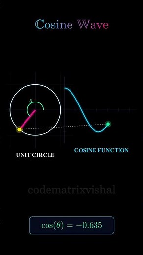 Cosine Wave Animation in Manim | Unit Circle to Cos Graph | codematrixvishal #maths #manim