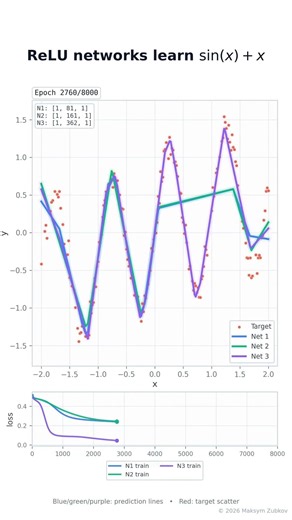 three ReLU networks learn sin(x) + x