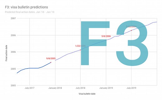 F3-All Countries: Visa Bulletin Predictions – Immigration Planner