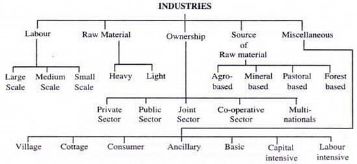 Classification of Industries - UPSC - UPSC Notes » LotusArise