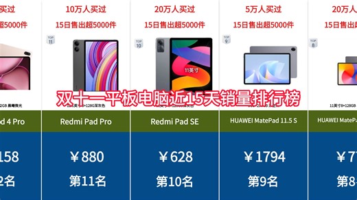 2025年：双11平板电脑销量排行榜TOP15！双十一平板电脑推荐清单，平板电脑低价购买攻略！双11平板电脑推荐，2025平板电脑推荐