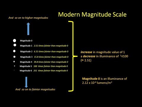 Magnitudes in Astronomy