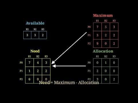 Banker's algorithm The deadlock avoidance algorithm 