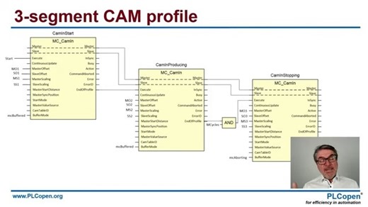 PLCopen 3 CAM segment profile - explanation