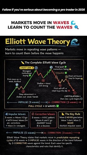🌊 Elliott Wave Theory – Understanding the Market Cycle