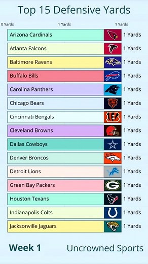 🏈 Dive into the defensive powerhouses of the NFL in this comprehensive chart video! We've ranked the top 15 defenses based on the total yards they've allowed, showcasing the teams that have truly dominated on the field. #NFL #Football #DefensiveRankings #TopNFLDefenses #SportsStats #UncrownedSports