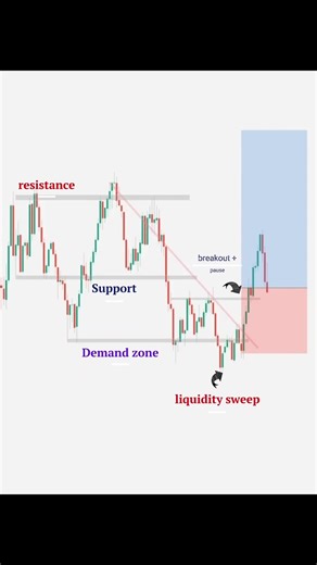 How to avoid trading traps and liquidity traps #liquidity #metatrader5 #xauusd #xauusdtrader #viralvideos #blowthisuptiktok #treanding #forexeducation #forextips