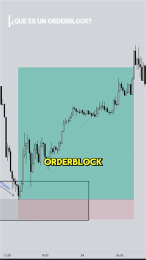 Qué es un #OrderBlock? 📊📈 #trading #forex #fx #estrategiasdetrading #broker